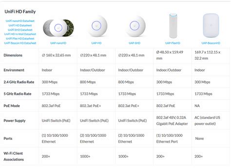 ubiquiti access point comparison chart.